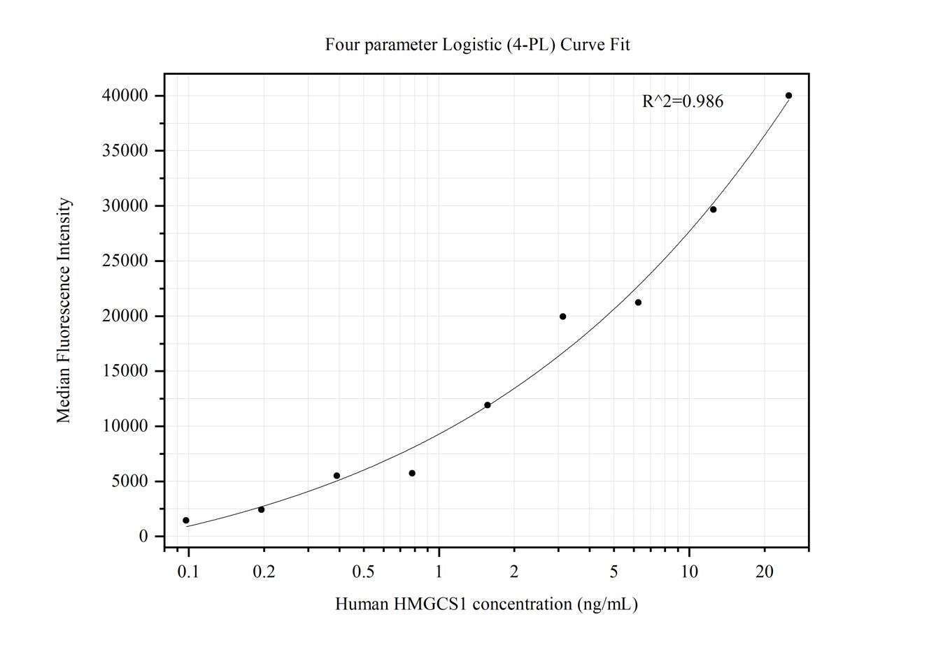 Cytometric bead array standard curve of MP50145-1